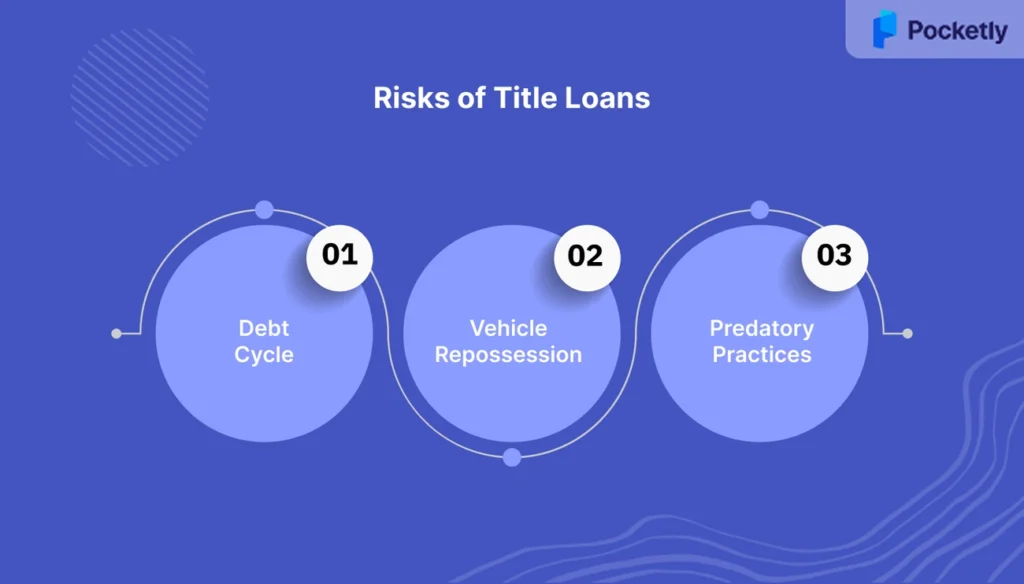 Diagram showing three risks of title loans: debt cycle, vehicle repossession, and predatory practices on a blue background.